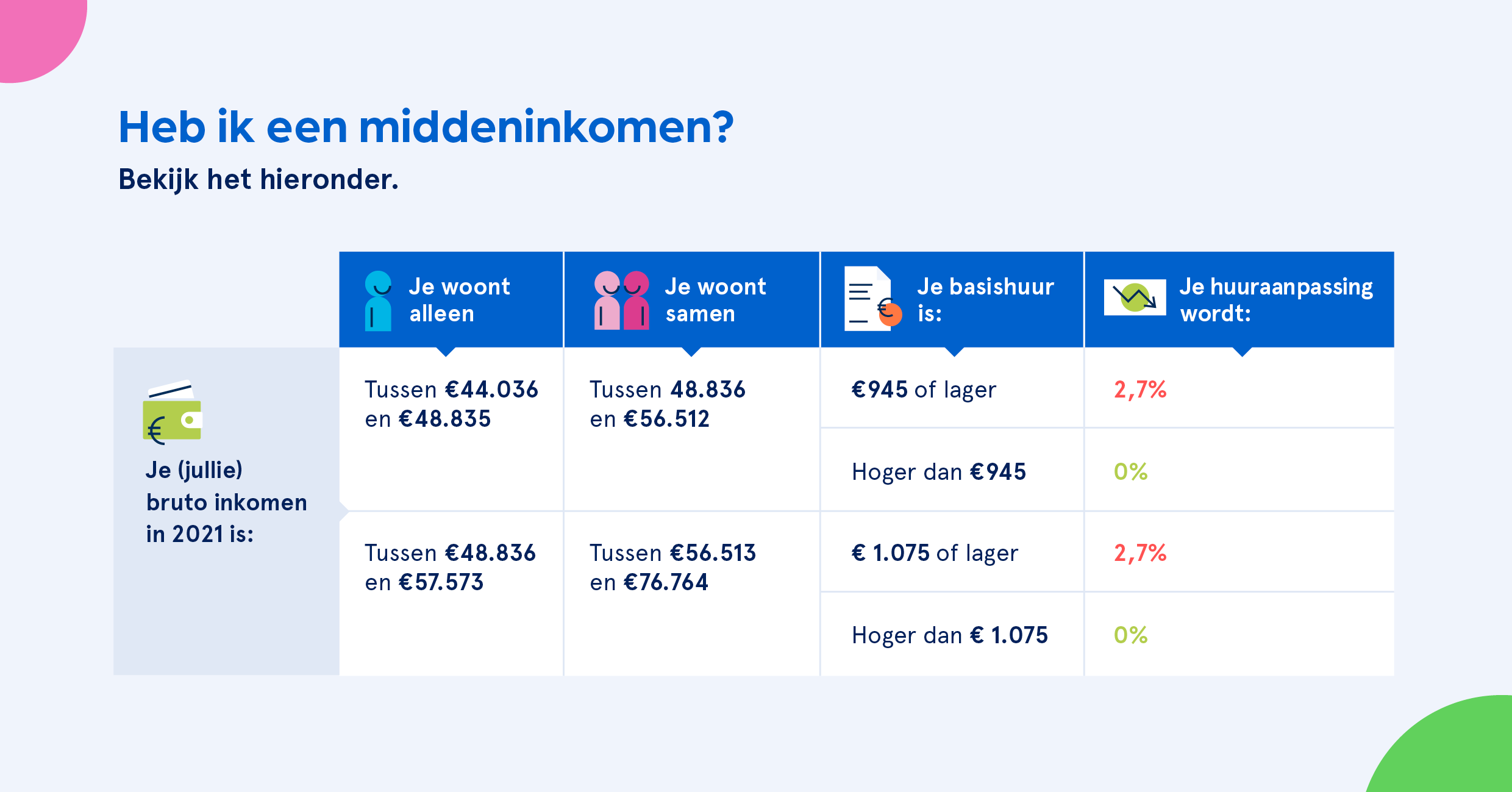 Minder Huurverhoging Voor Middeninkomens - Woonstad Rotterdam